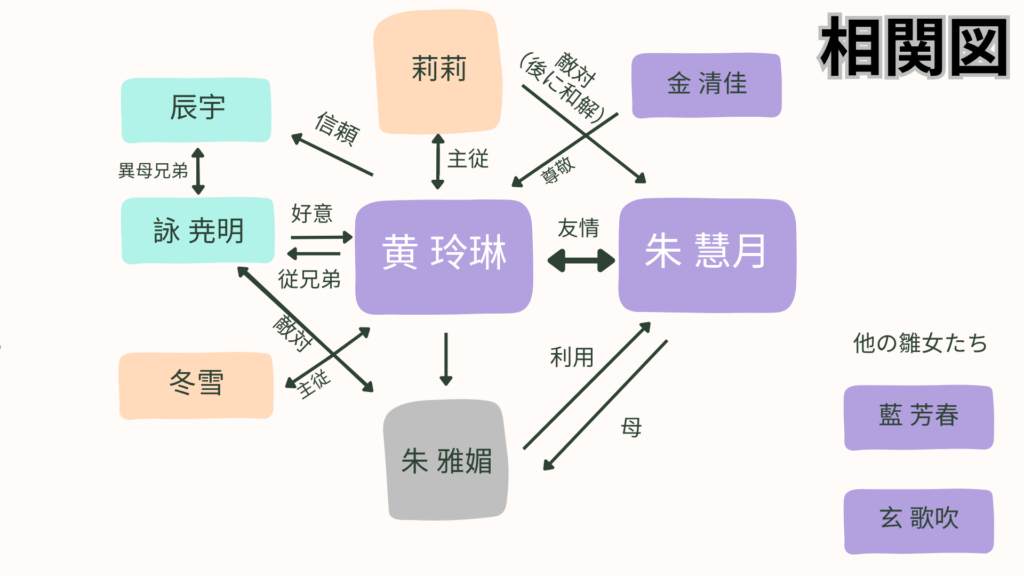 『ふつつかな悪女ではございますが』相関図